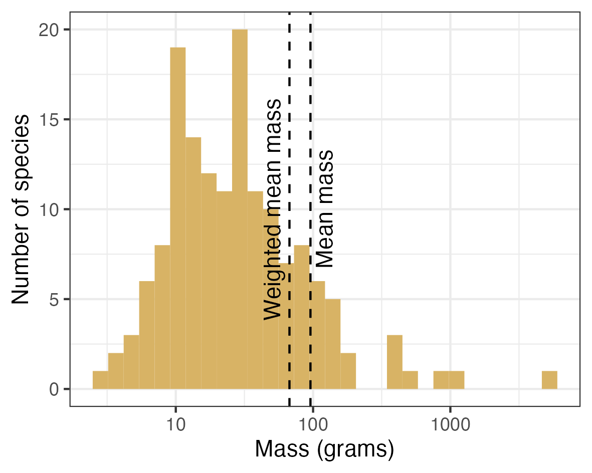 Figure 6: Size distribution of species in a subset of the dataset including four National Forests in Arizona, USA.