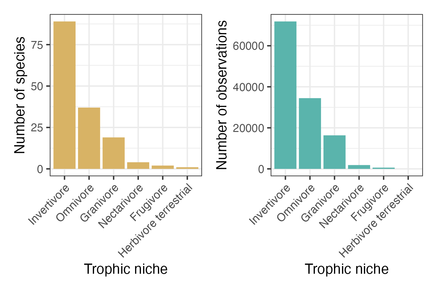 Figure 7: In the Arizona landscape, most of the birds and the largest abundance of birds are insectivores. We could compare the number and size of insectivores across landscapes undergoing active management and those that are not to understand how forest management might change forest dynamics such as insect pest outbreaks.