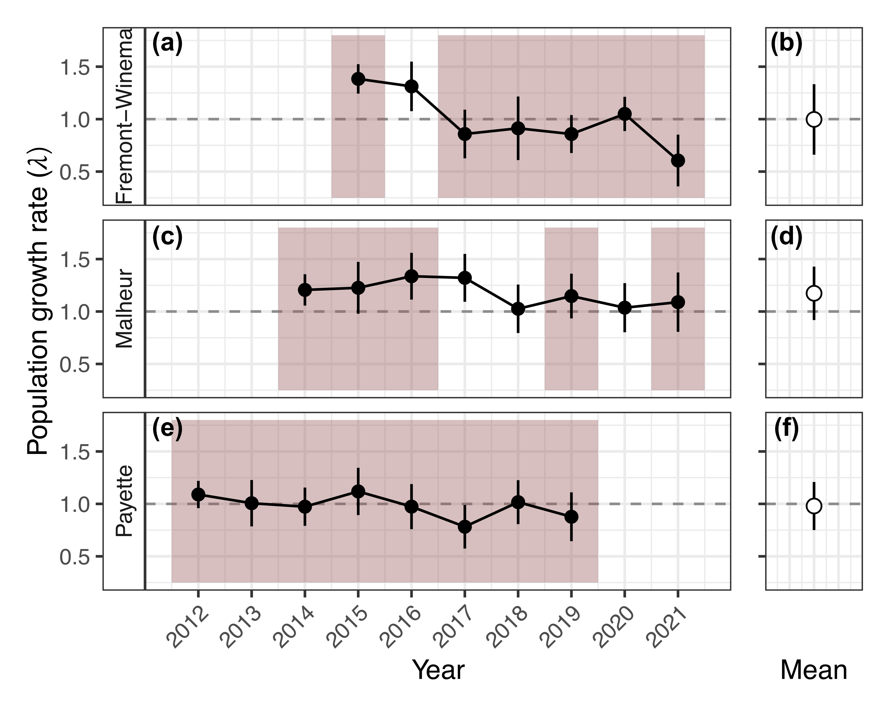 Figure 4: White-headed woodpecker population growth rate, with years of active management highlighted in red.
