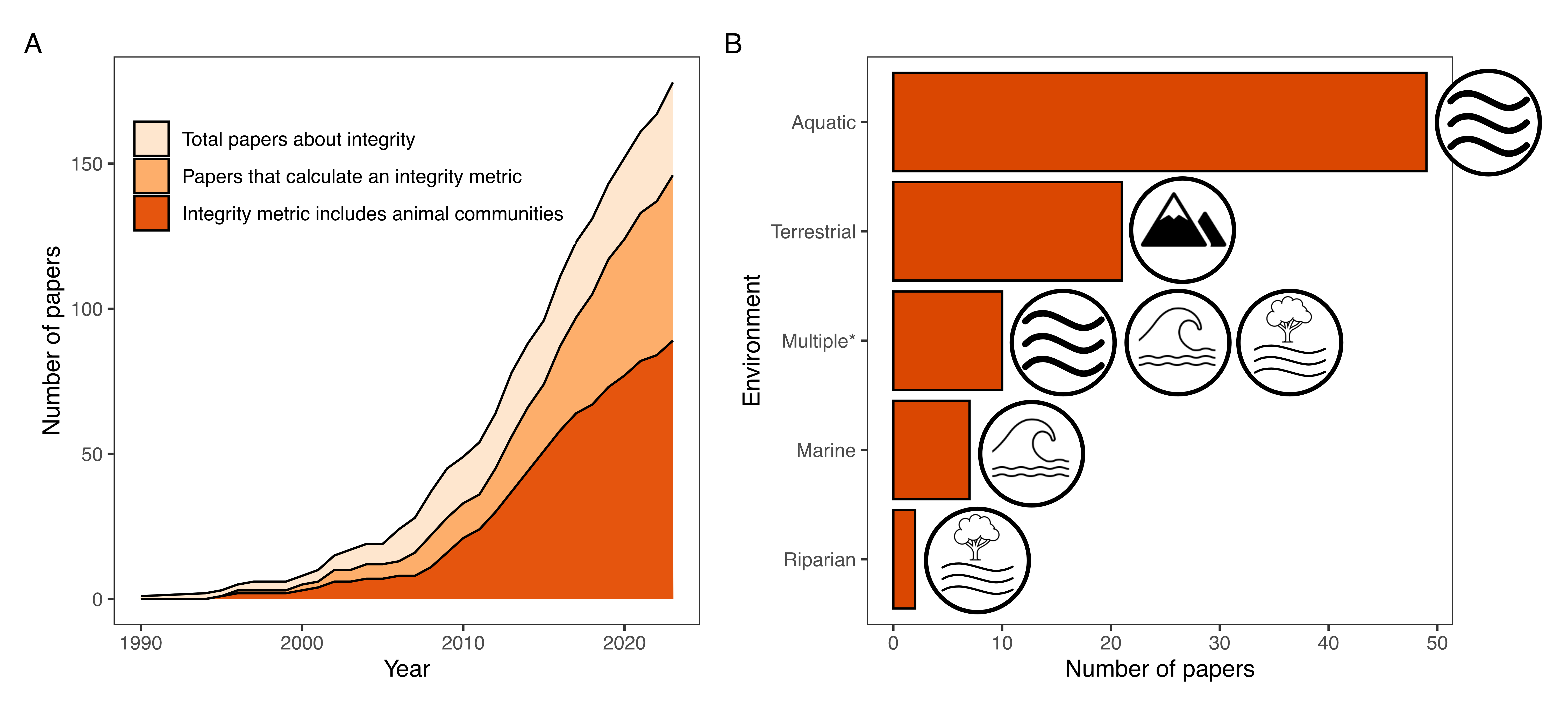 Figure 6: There are a growing number of studies about ecological integrity, many of which explicitly describe animal communities (a). However, the majority of these studies are in aquatic environments (b).