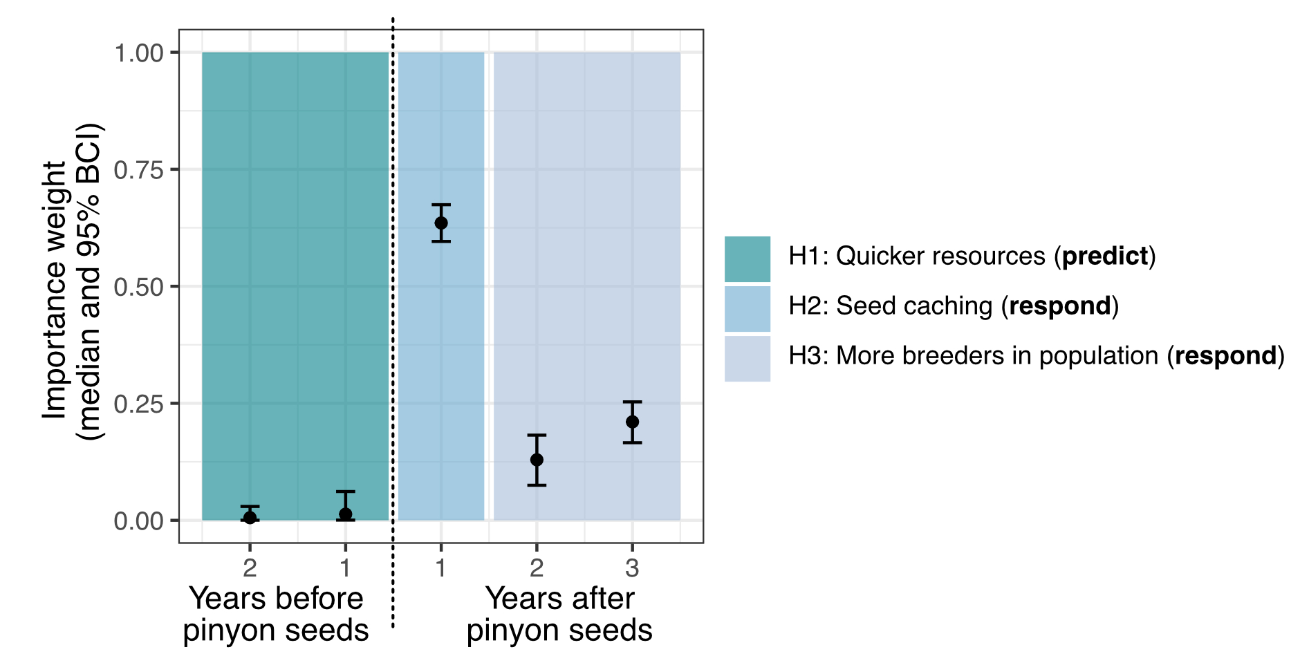 Figure 1: Importance weights of different years of cone availability to the relationship between jay abundance and cones. The strongest effect is the year following cone production, when jays can be found near areas where they cached seeds the previous year. There is also a longer-term population signal of pinyon cone seed resource pulses.