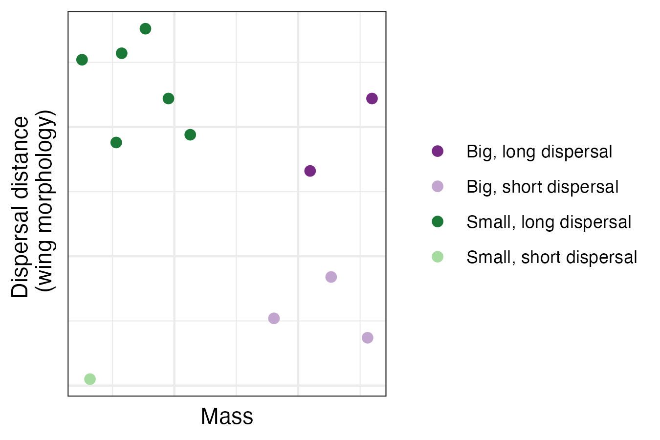 Figure 7: Plotting trait space of two morphological traits that determine dispersal ability (wing morphology and mass) demonstrates that there are four distinct groups of seed dispersers with variable functional roles in this system. These four groups differ in the number and size of seeds they disperse (mass) and the distance they disperse these seeds on the landscape (wing morphology).