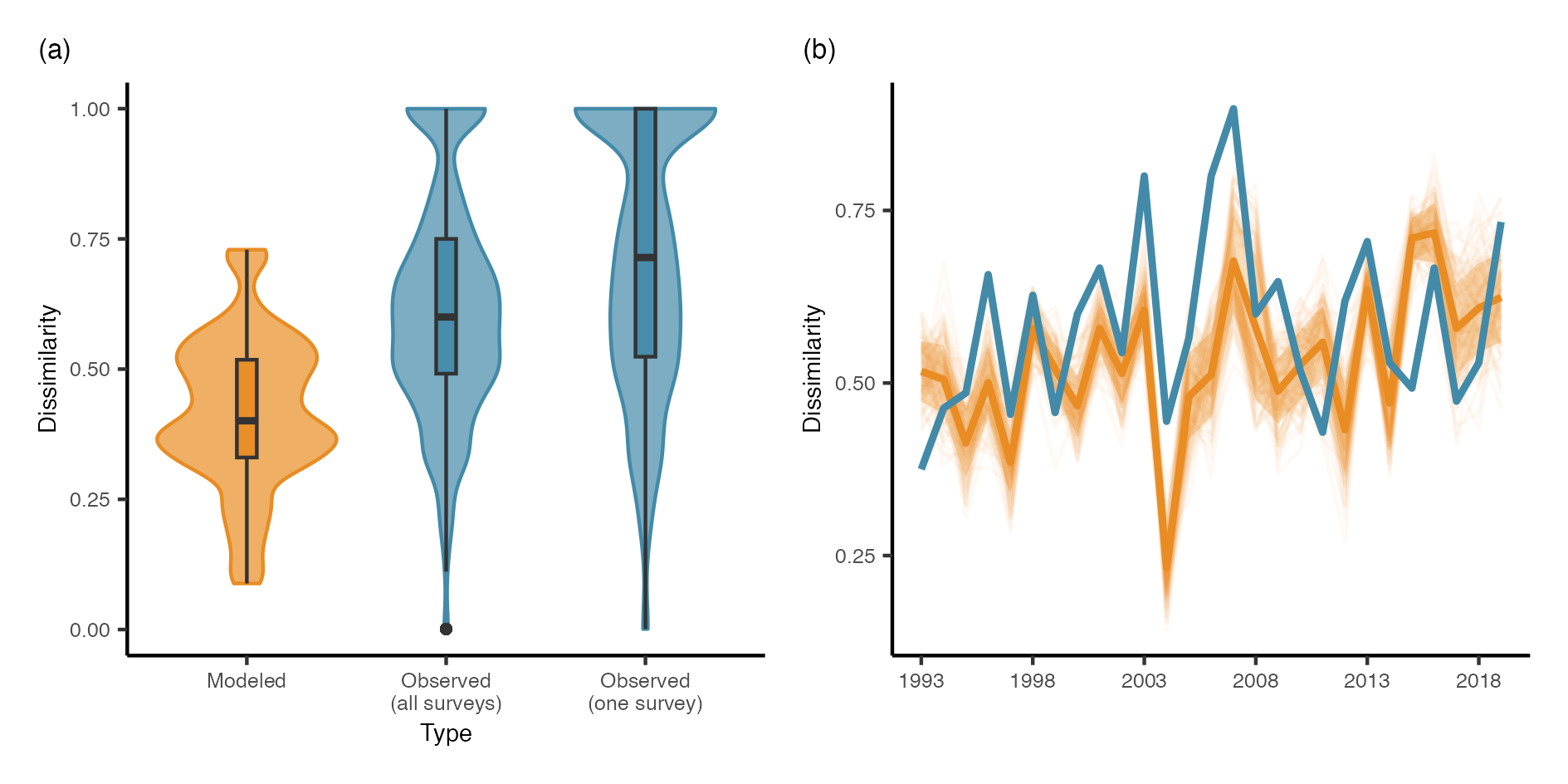 Figure 4: Accounting for detection error reduces variation and magnitude of community change for an example dataset of grasshopper communities tracked in Sevilleta LTER between 1993 and 2019.