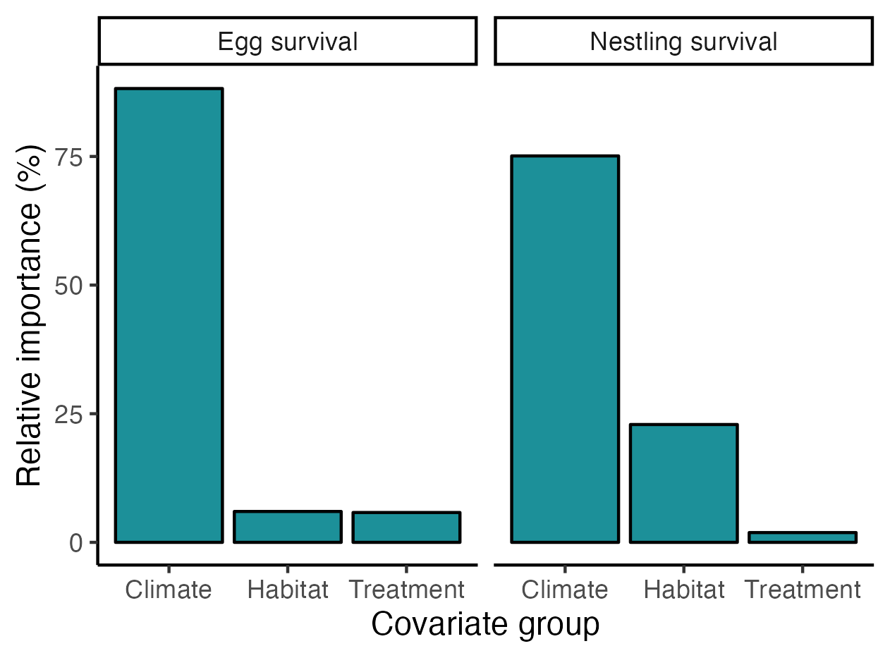 Figure 3: Relative importance of different covariate groups to egg and nestling survival. For these stages, climate is most important and forest treatment (burning and tree removal) is relatively unimportant relative to other variables.