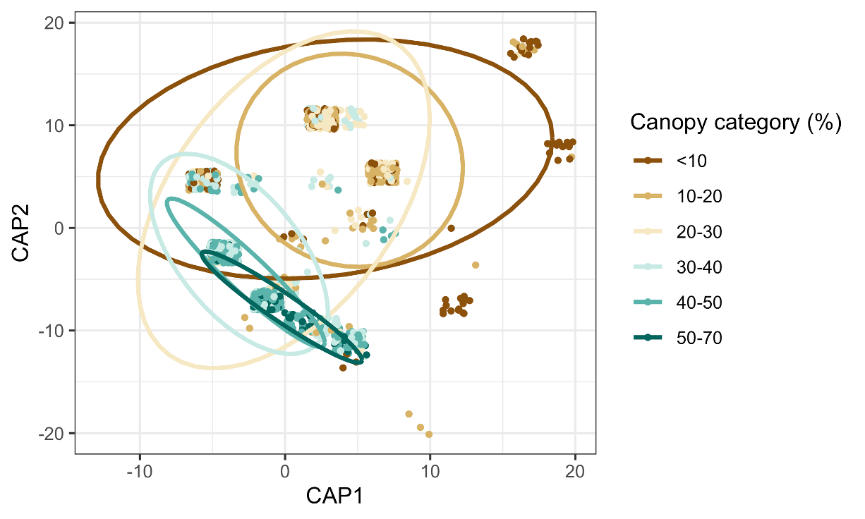 Figure 9: Examining the composition of the sites in this dataset (functional groups and number of species in each of them) demonstrates that low canopy conditions have distinct disperser communities from high canopy conditions. At medium-low canopy, there is a transition state from the low- to high-canopy disperser community composition.