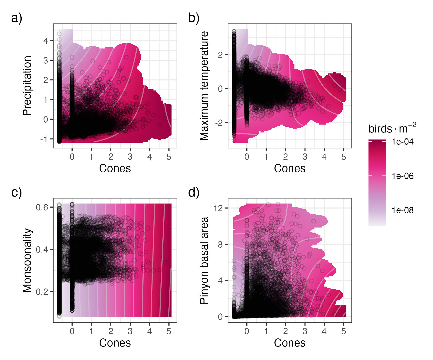 Figure 2: Interaction plots between pinyon cone abundance and climate and habitat covariates for pinyon jay abundance. At high values of precipitation and maximum temperature, birds have stronger relationships with cone availability (a and b). Conversely, at high values of pinyon basal area or monsoonality (how much moisture a site receives during the monsoon season), birds rely less on pinyon cones (c and d).