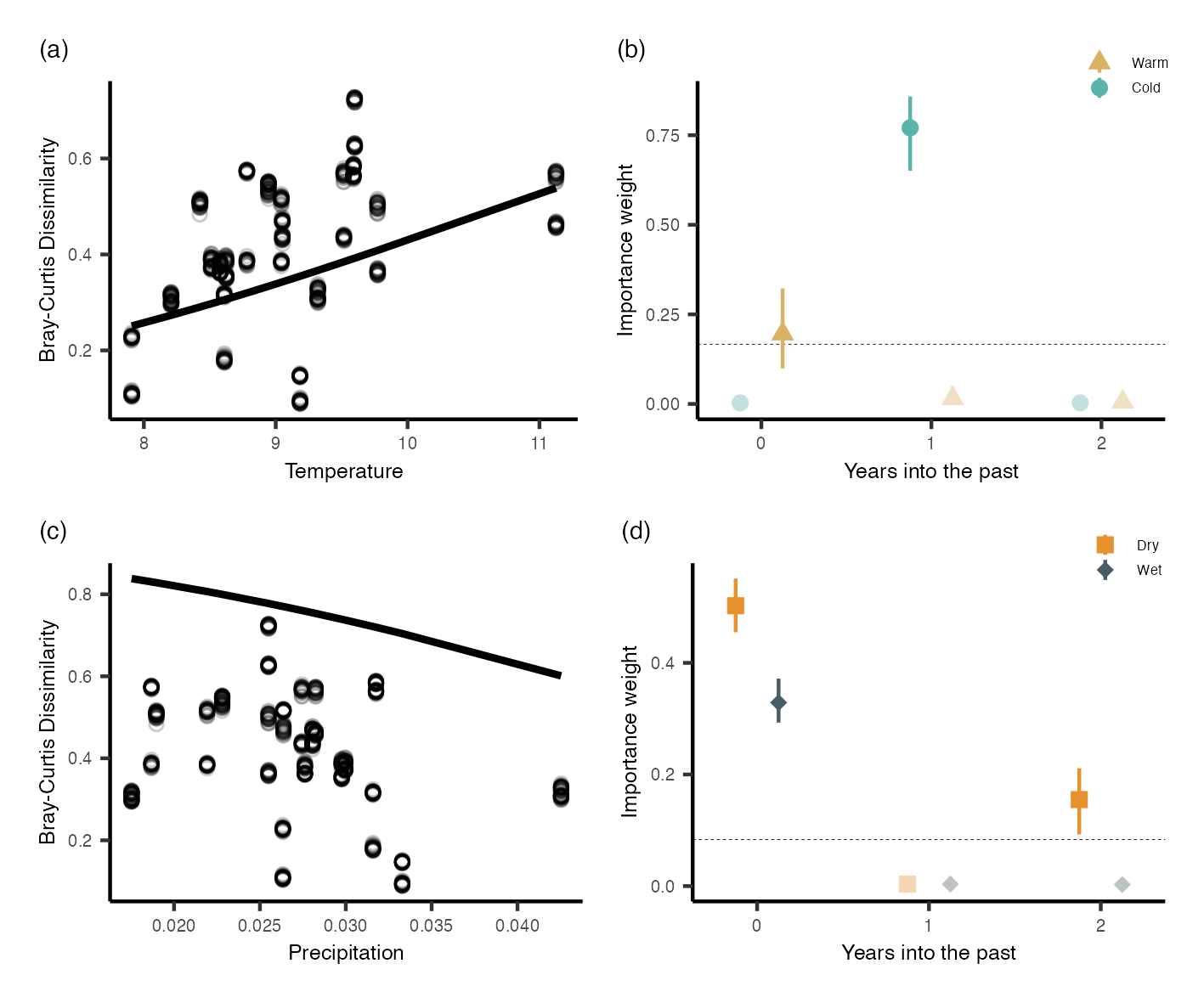 Figure 5: Grasshopper communities in Sevilleta LTER respond to both temperature and precipitation with immediate and lagged responses. Varying responses are likely related to a combination of physiology (e.g., overwintering success) and resource availability (e.g., lagged responses between plant and consumer population dynamics).